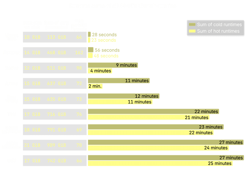 ClickHouse and Parquet: A foundation for fast Lakehouse analytics