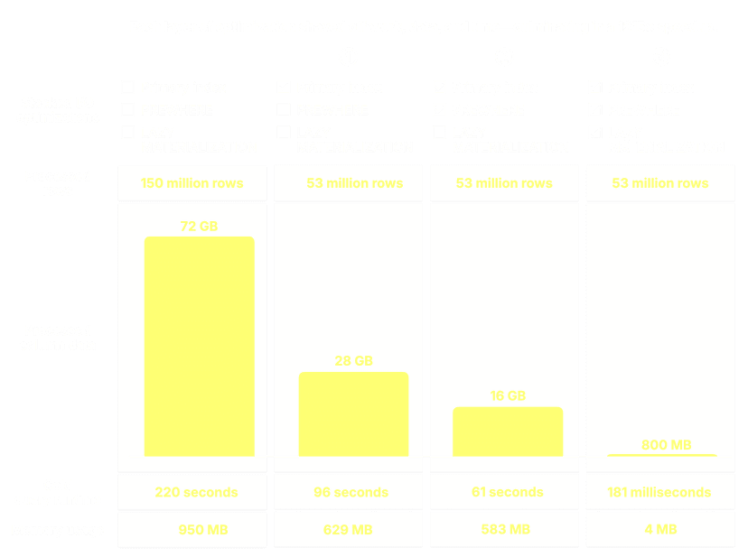 ClickHouse gets lazier (and faster): Introducing lazy materialization