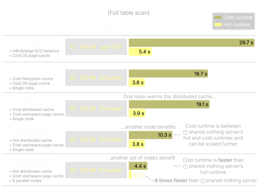 Building a Distributed Cache for S3