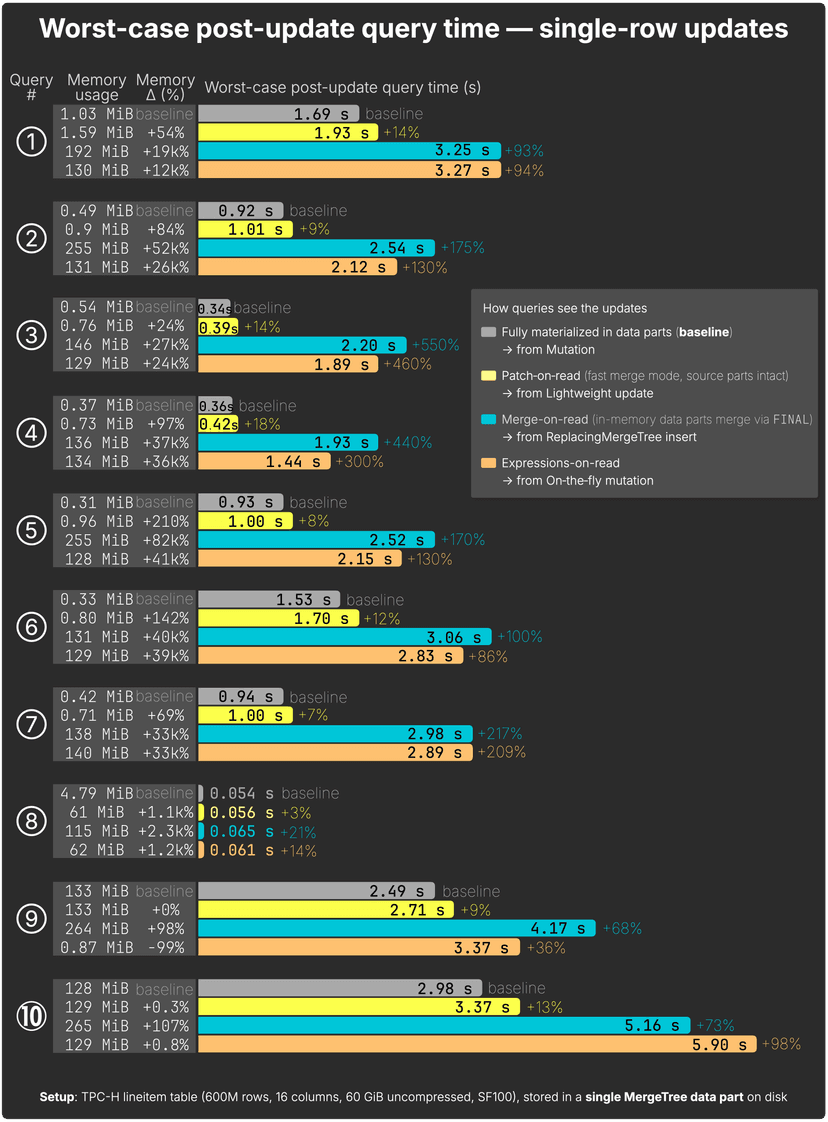 How we made ClickHouse UPDATEs 1,000× faster (Part 3: Benchmarks)